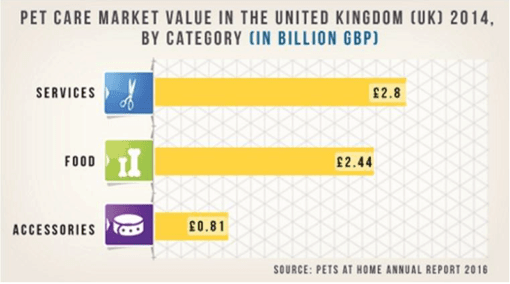 Strong Growth for UK Pet Industry