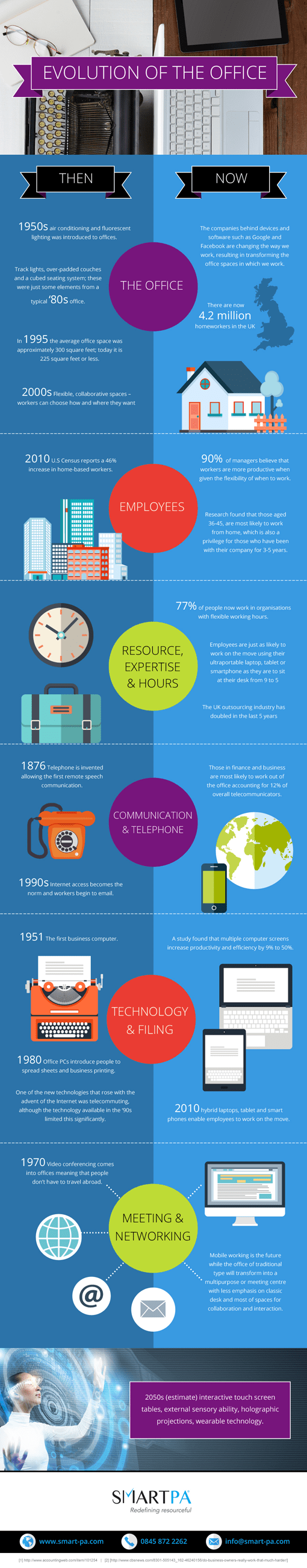 SmartPA-Infographic---Evolution-of-the-Office.png