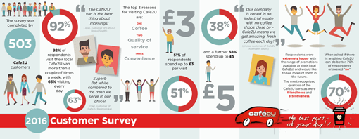 Cafe2U Customer Survey 2016 infographic